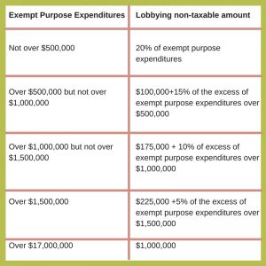 expenditures c3 lobbying